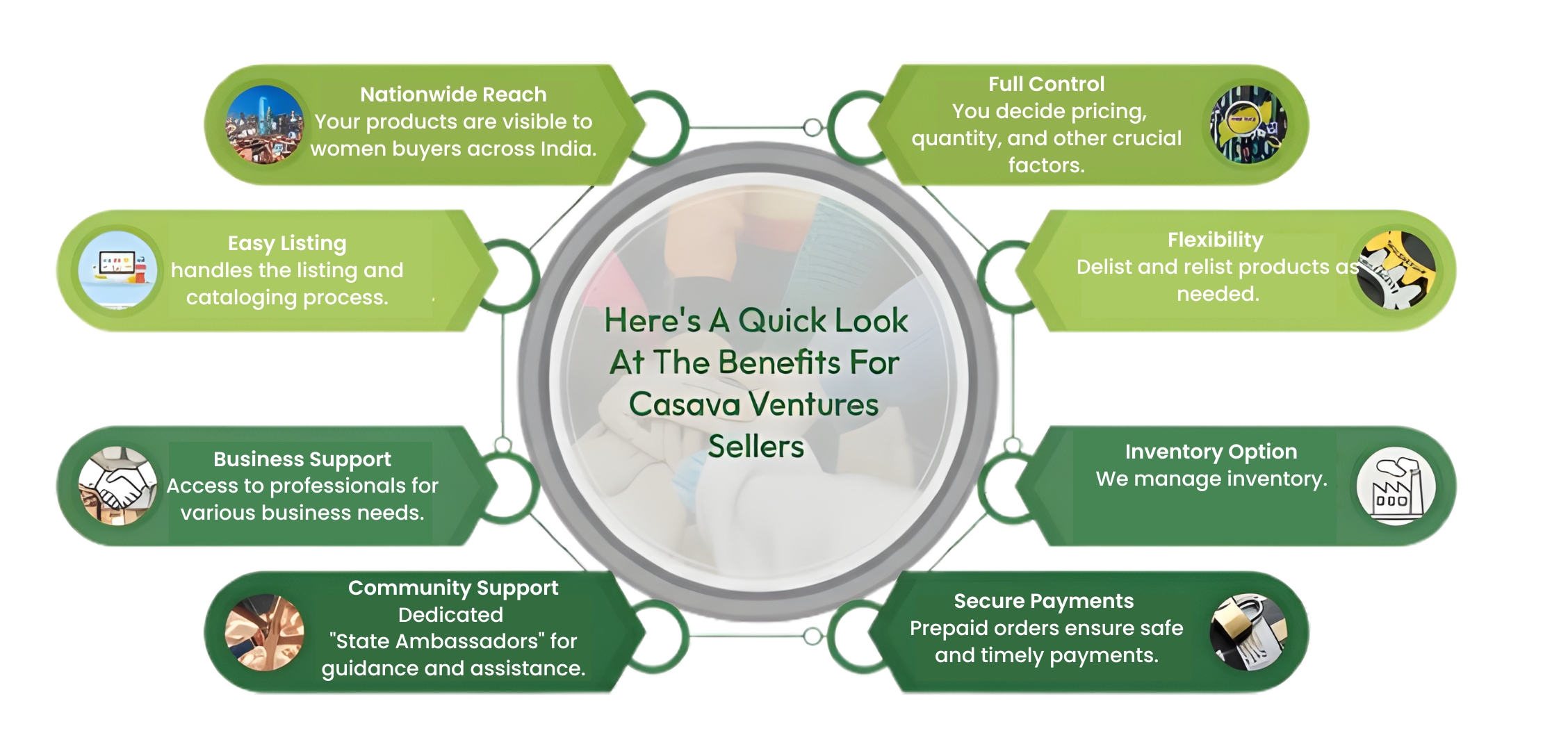 Benefits for Sellers